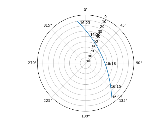 Azimuth/elevation polar