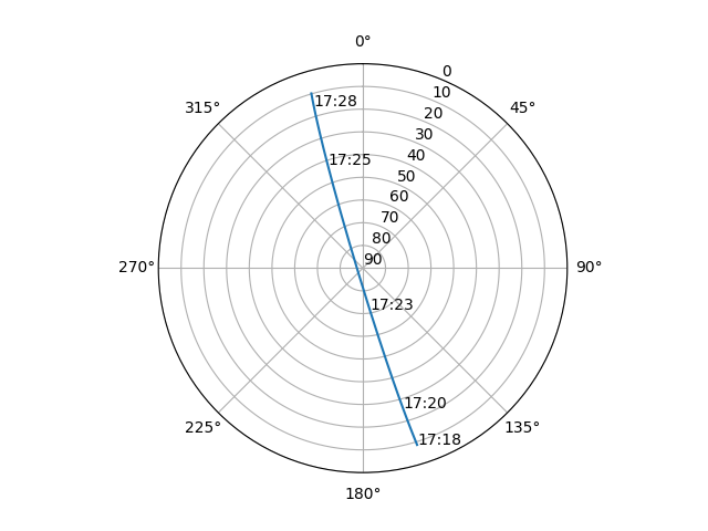 Azimuth/elevation polar