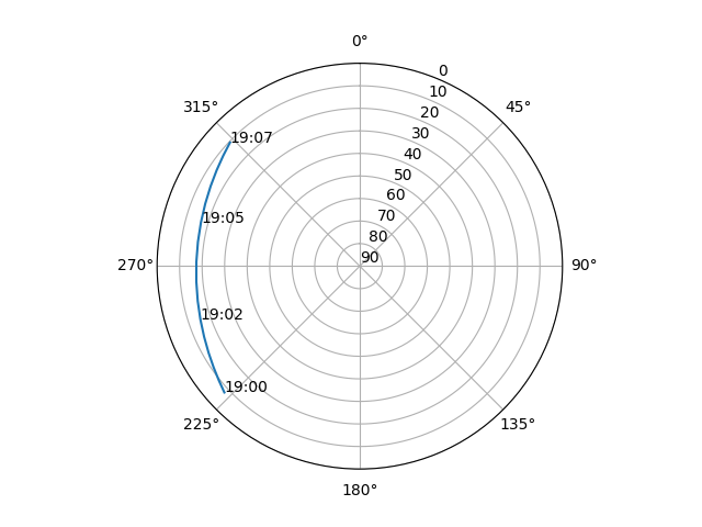 Azimuth/elevation polar