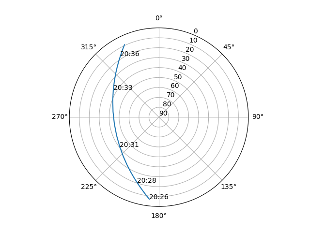 Azimuth/elevation polar