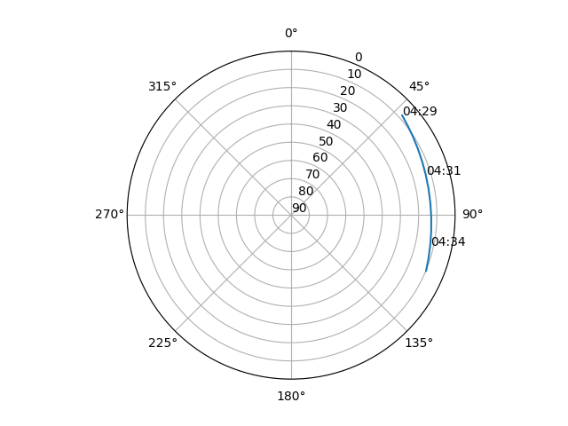 Azimuth/elevation polar