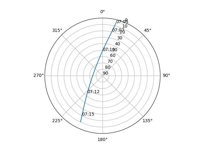 Azimuth/elevation polar