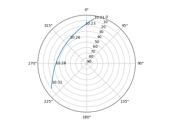 Azimuth/elevation polar