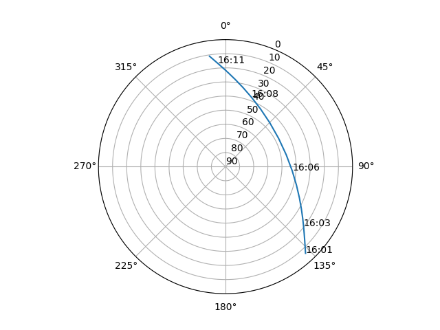 Azimuth/elevation polar
