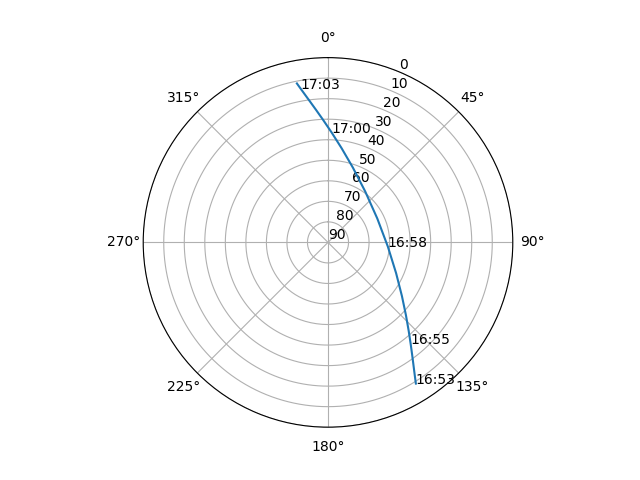 Azimuth/elevation polar