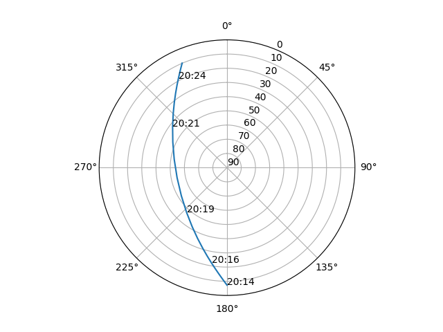 Azimuth/elevation polar