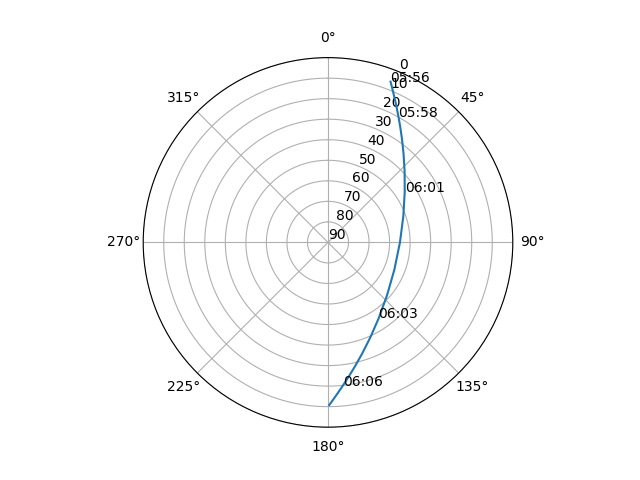 Azimuth/elevation polar