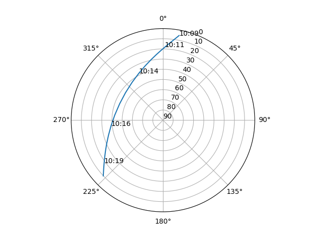 Azimuth/elevation polar