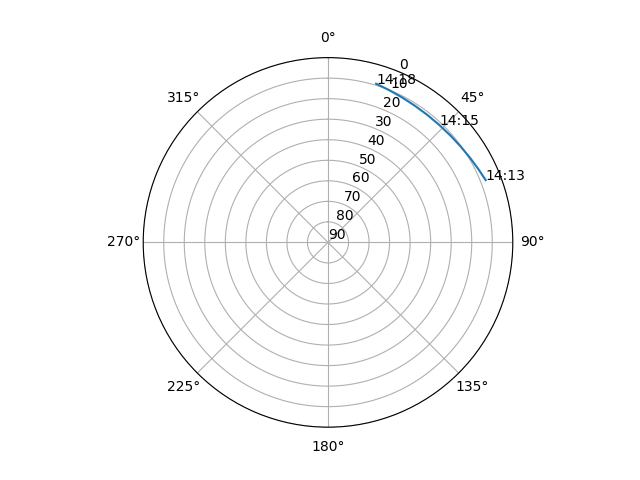 Azimuth/elevation polar