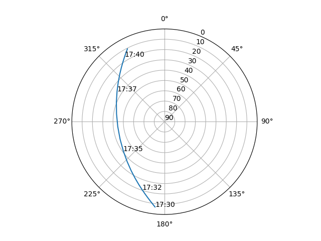 Azimuth/elevation polar