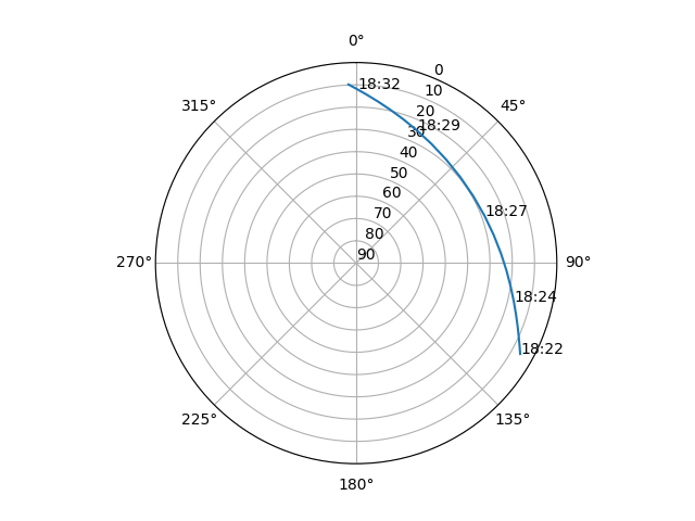 Azimuth/elevation polar