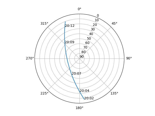 Azimuth/elevation polar