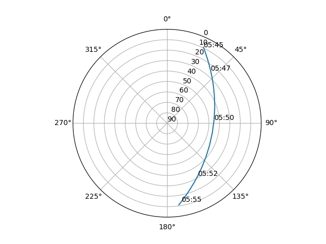 Azimuth/elevation polar