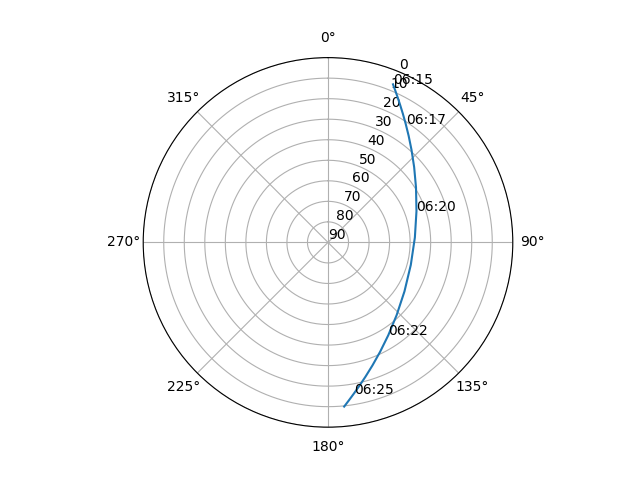 Azimuth/elevation polar