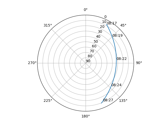 Azimuth/elevation polar