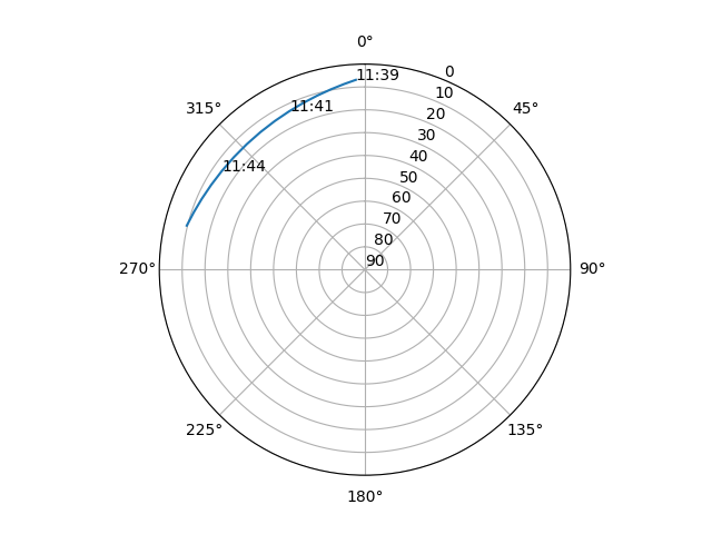 Azimuth/elevation polar