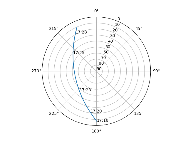Azimuth/elevation polar