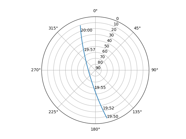 Azimuth/elevation polar
