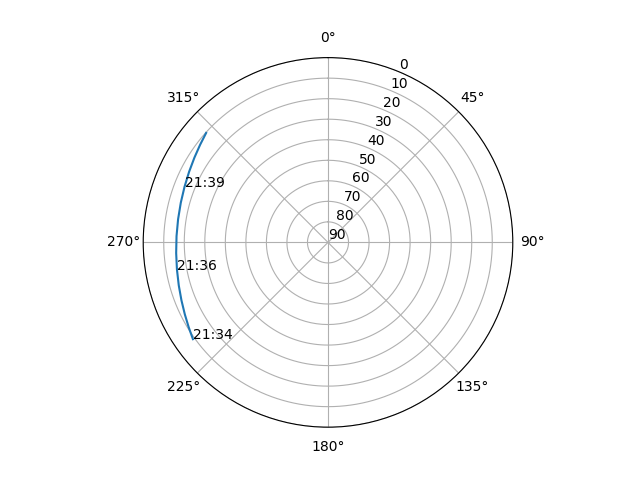 Azimuth/elevation polar