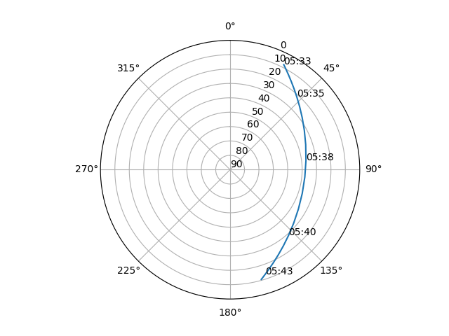 Azimuth/elevation polar