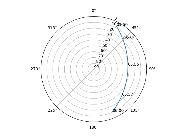 Azimuth/elevation polar