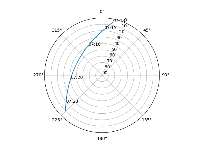 Azimuth/elevation polar