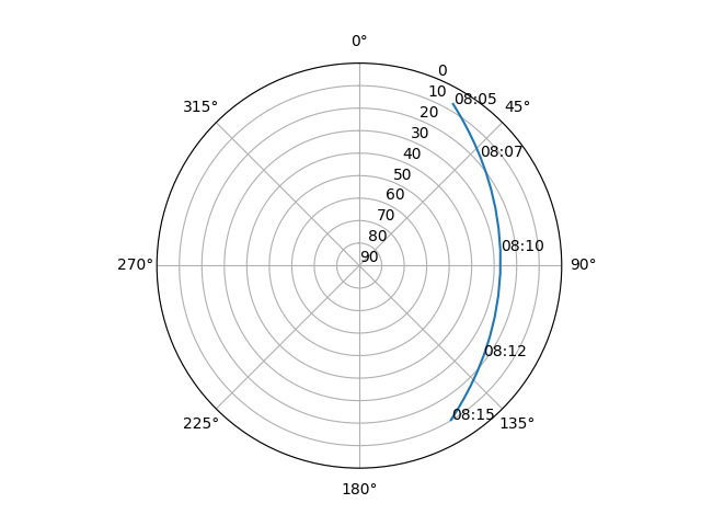 Azimuth/elevation polar