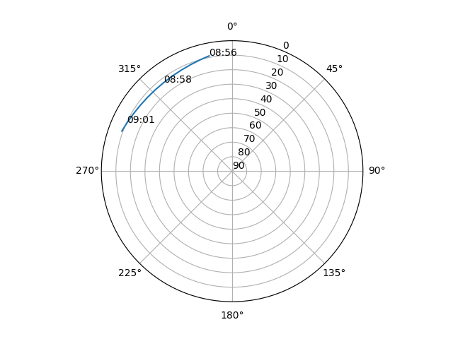 Azimuth/elevation polar