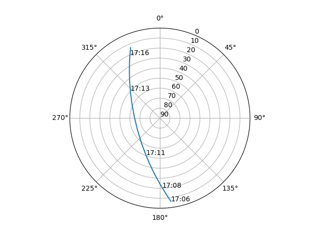 Azimuth/elevation polar
