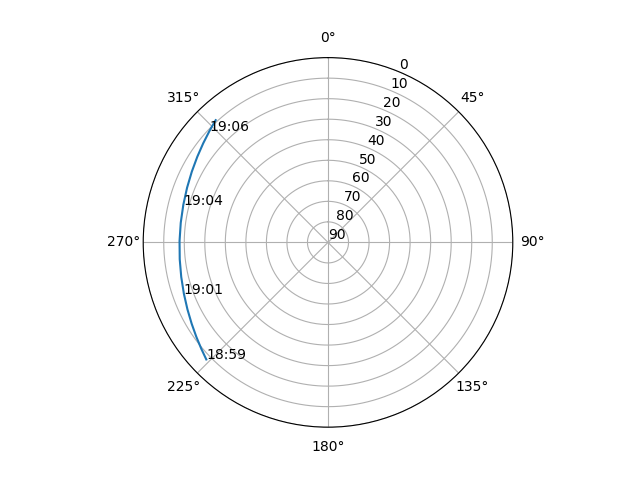 Azimuth/elevation polar