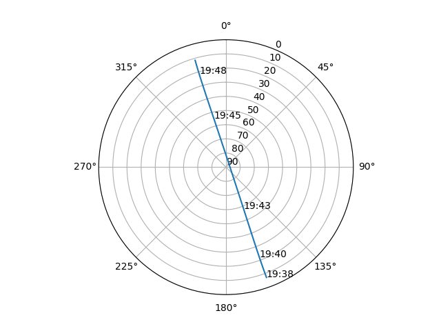 Azimuth/elevation polar