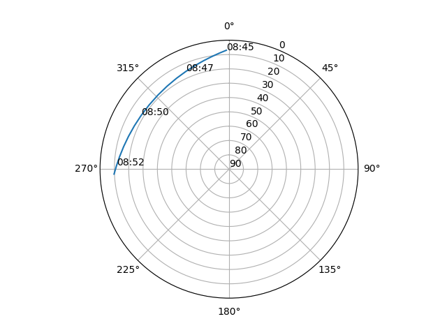 Azimuth/elevation polar