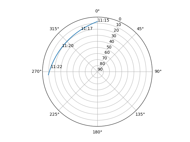 Azimuth/elevation polar
