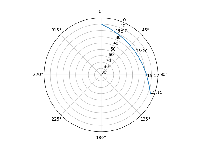 Azimuth/elevation polar
