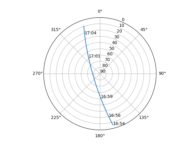 Azimuth/elevation polar