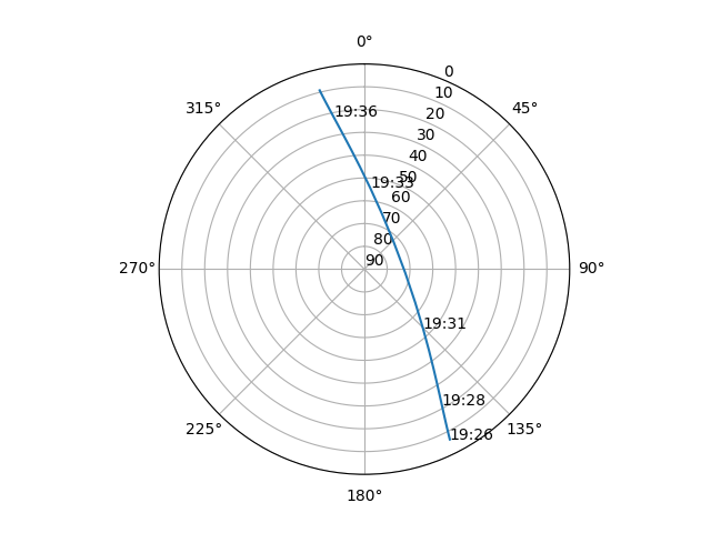 Azimuth/elevation polar