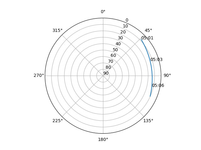 Azimuth/elevation polar