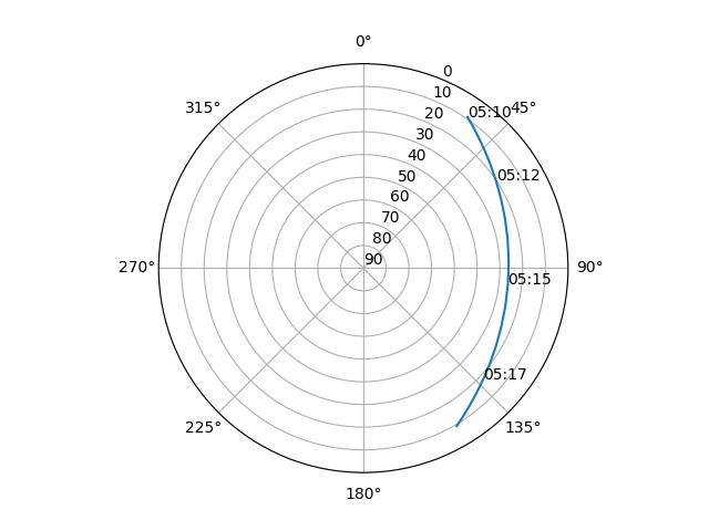 Azimuth/elevation polar