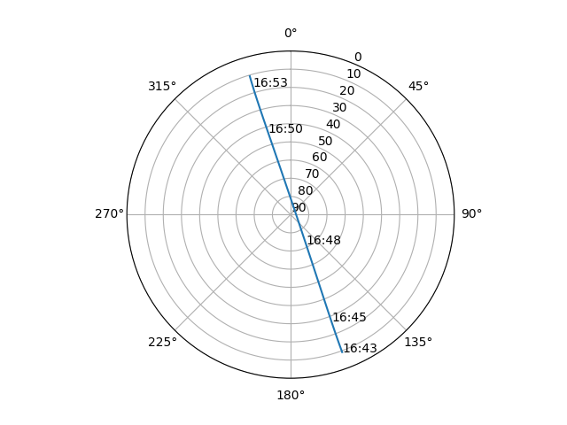 Azimuth/elevation polar