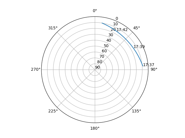 Azimuth/elevation polar