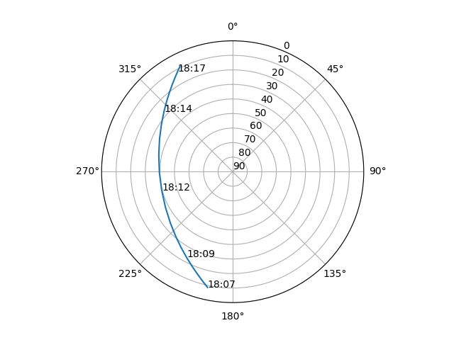 Azimuth/elevation polar
