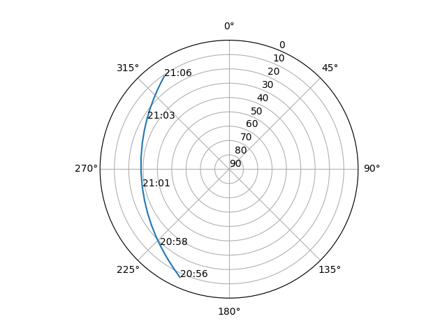 Azimuth/elevation polar