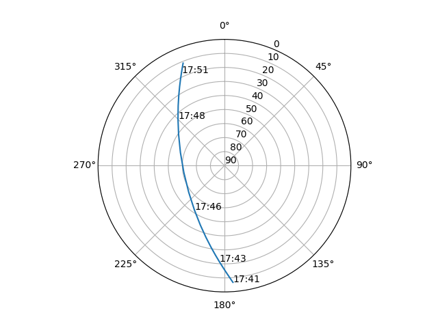 Azimuth/elevation polar
