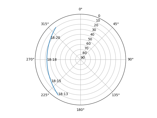 Azimuth/elevation polar