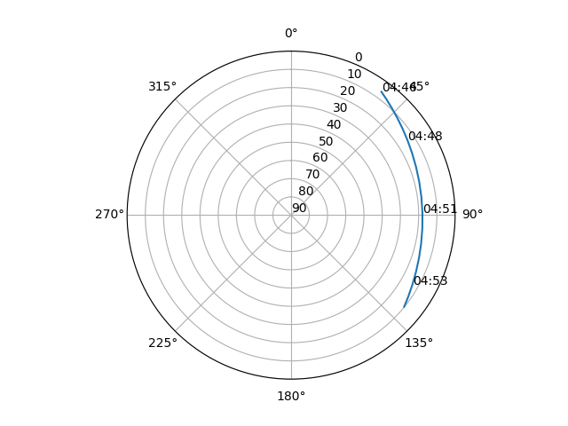 Azimuth/elevation polar