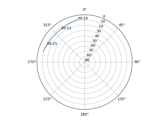 Azimuth/elevation polar