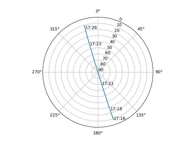 Azimuth/elevation polar