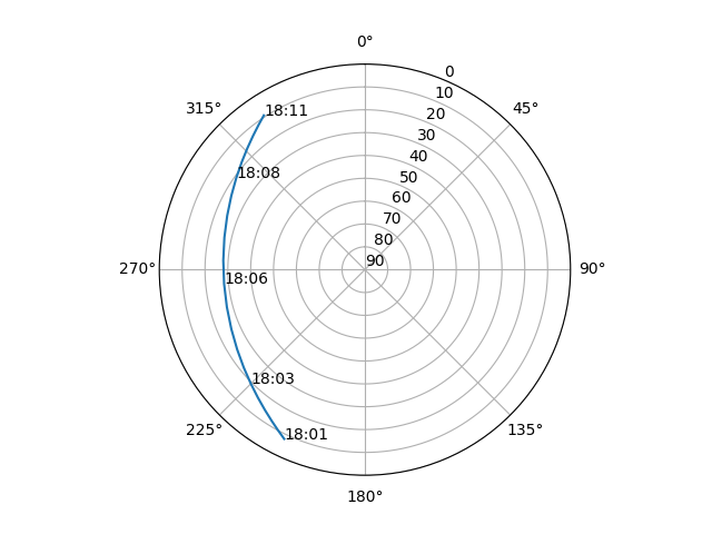 Azimuth/elevation polar