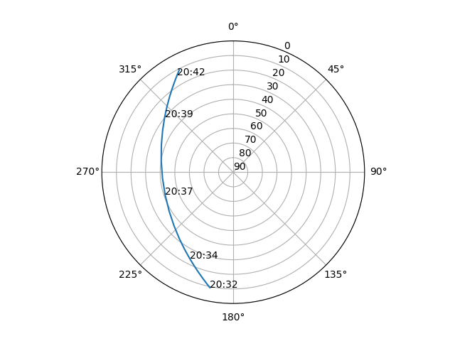 Azimuth/elevation polar