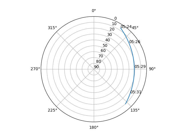 Azimuth/elevation polar